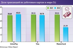 UnionPay впервые обогнала Visa